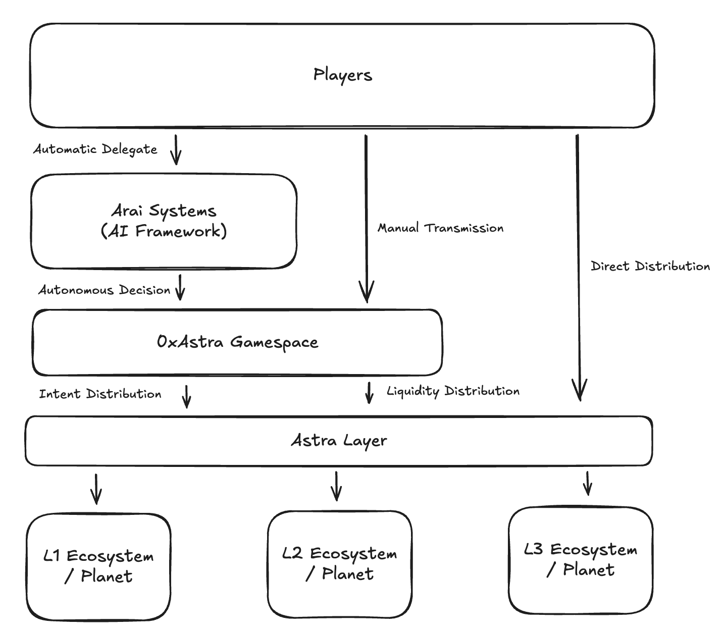 Arai Network Insight Example Landscape of Arai Systems